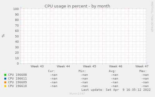 CPU usage in percent