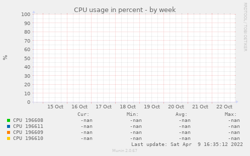 CPU usage in percent