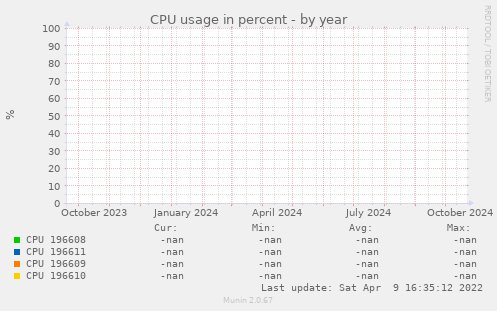 CPU usage in percent