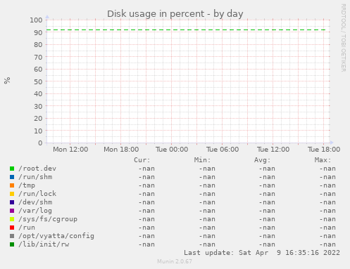 Disk usage in percent