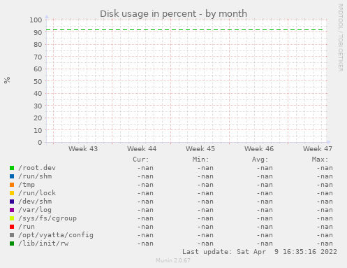 Disk usage in percent