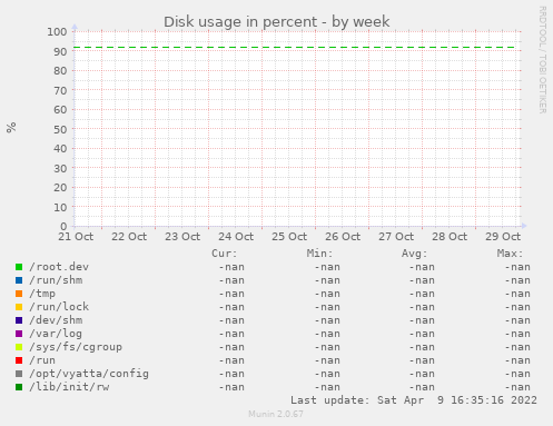 Disk usage in percent