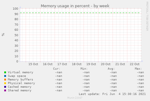 Memory usage in percent