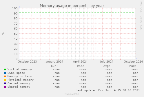 Memory usage in percent