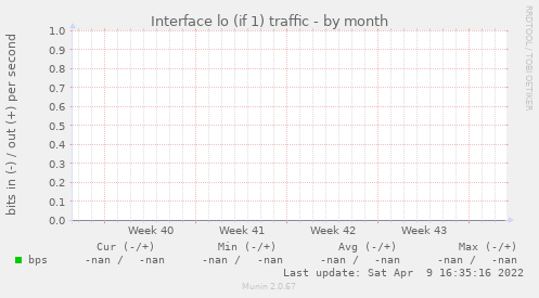 Interface lo (if 1) traffic