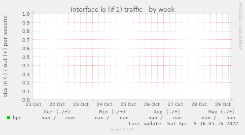 Interface lo (if 1) traffic