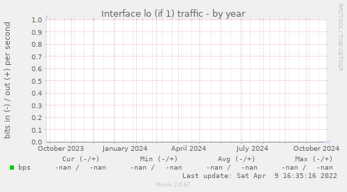 Interface lo (if 1) traffic