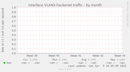 Interface VLAN3-hackeriet traffic