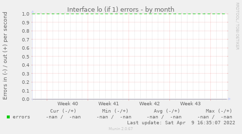 Interface lo (if 1) errors