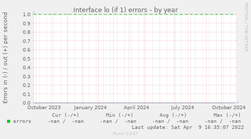 Interface lo (if 1) errors