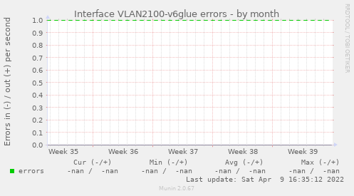 Interface VLAN2100-v6glue errors