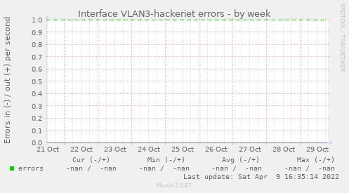 Interface VLAN3-hackeriet errors