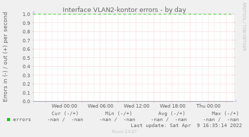 Interface VLAN2-kontor errors