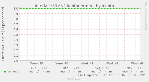 Interface VLAN2-kontor errors