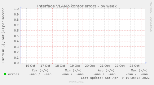 Interface VLAN2-kontor errors