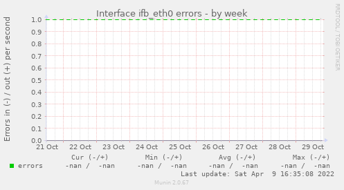 Interface ifb_eth0 errors