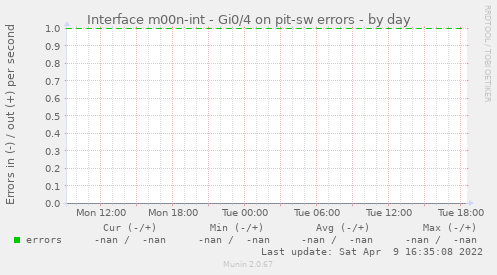 Interface m00n-int - Gi0/4 on pit-sw errors