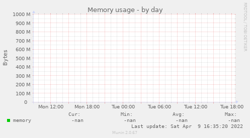 Memory usage