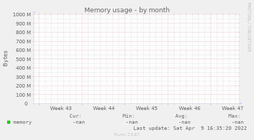 Memory usage