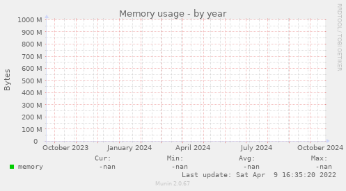 Memory usage