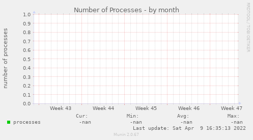 Number of Processes