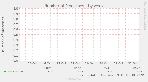 Number of Processes