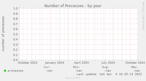 Number of Processes