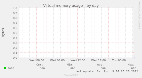 Virtual memory usage