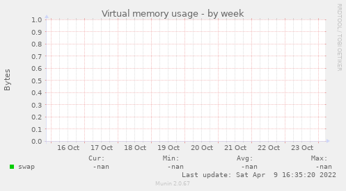 Virtual memory usage