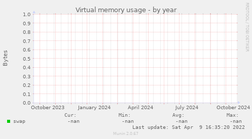 Virtual memory usage