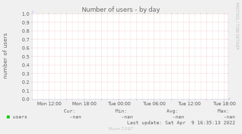 Number of users