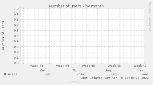 Number of users