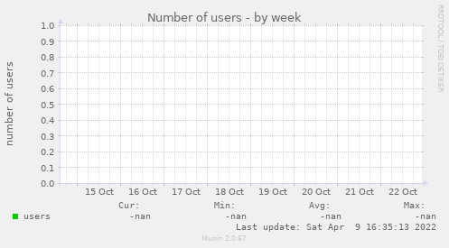 Number of users