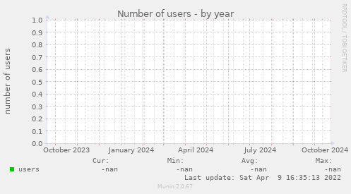 Number of users