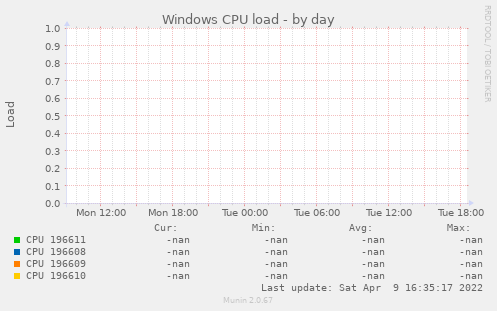 Windows CPU load