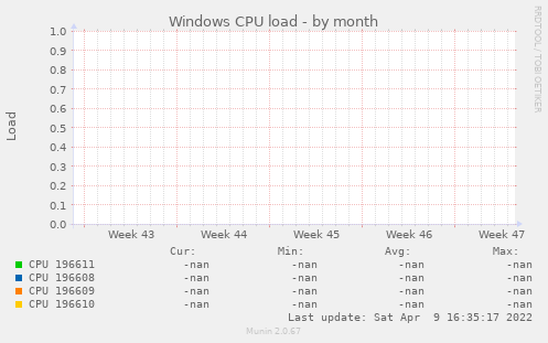 Windows CPU load