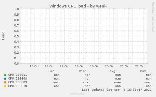 Windows CPU load