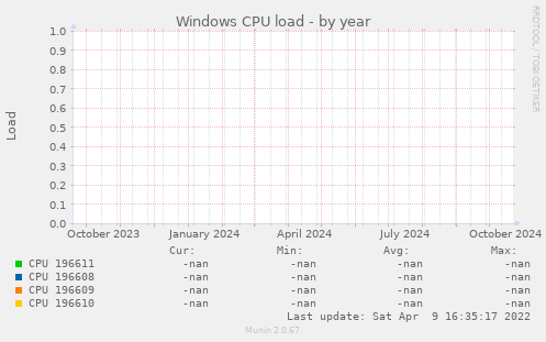 Windows CPU load