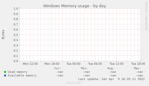 Windows Memory usage