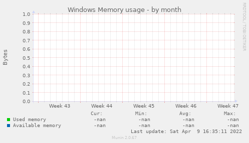 Windows Memory usage