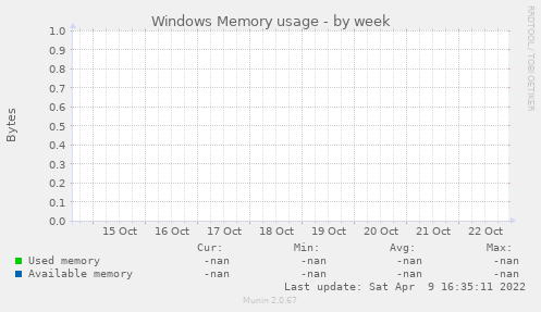 Windows Memory usage