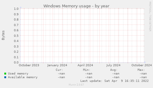 Windows Memory usage