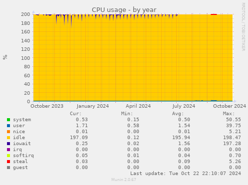 CPU usage