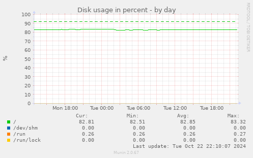 Disk usage in percent