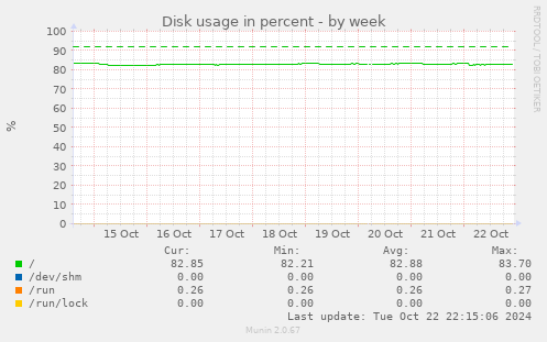 Disk usage in percent