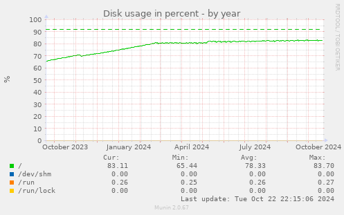 Disk usage in percent