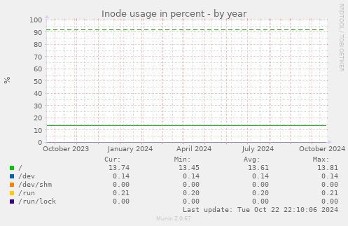 Inode usage in percent