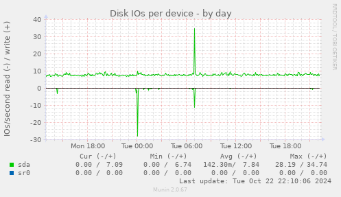 Disk IOs per device