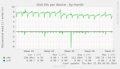 Disk IOs per device