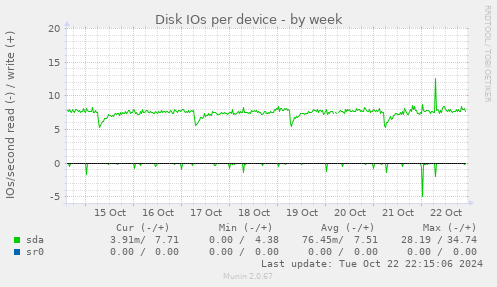 Disk IOs per device